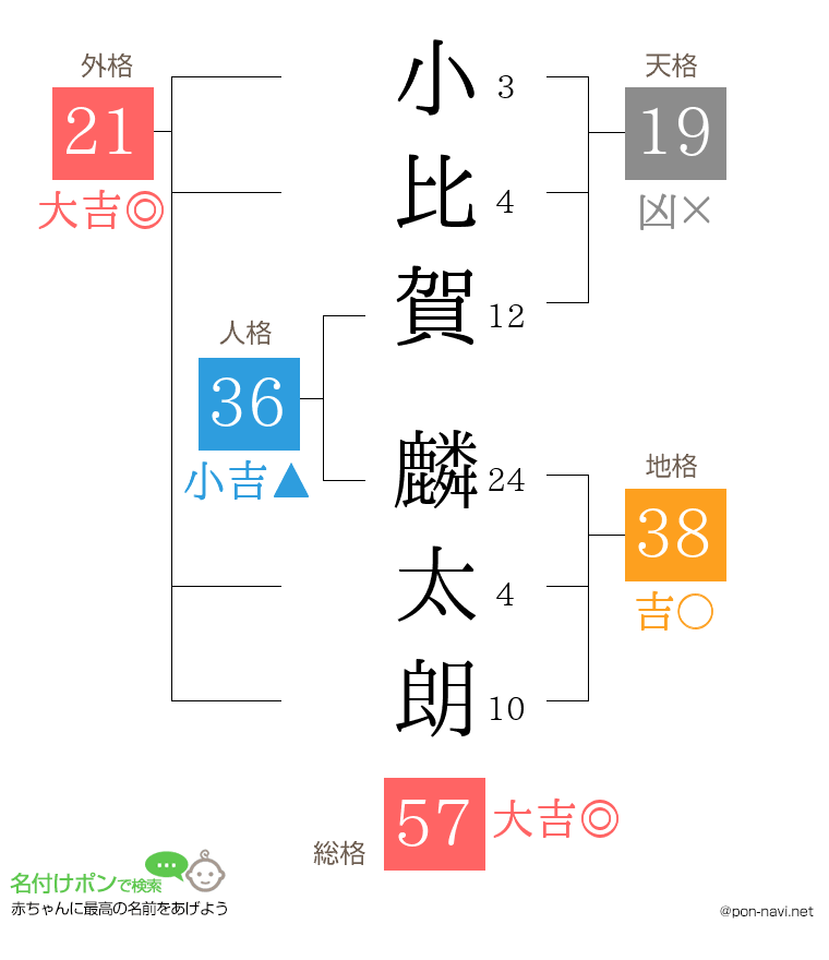 小比賀 麟太朗さんの姓名判断結果