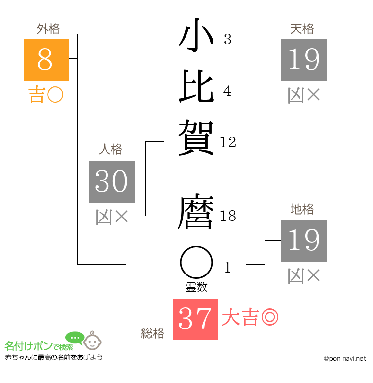 小比賀 麿さんの姓名判断結果
