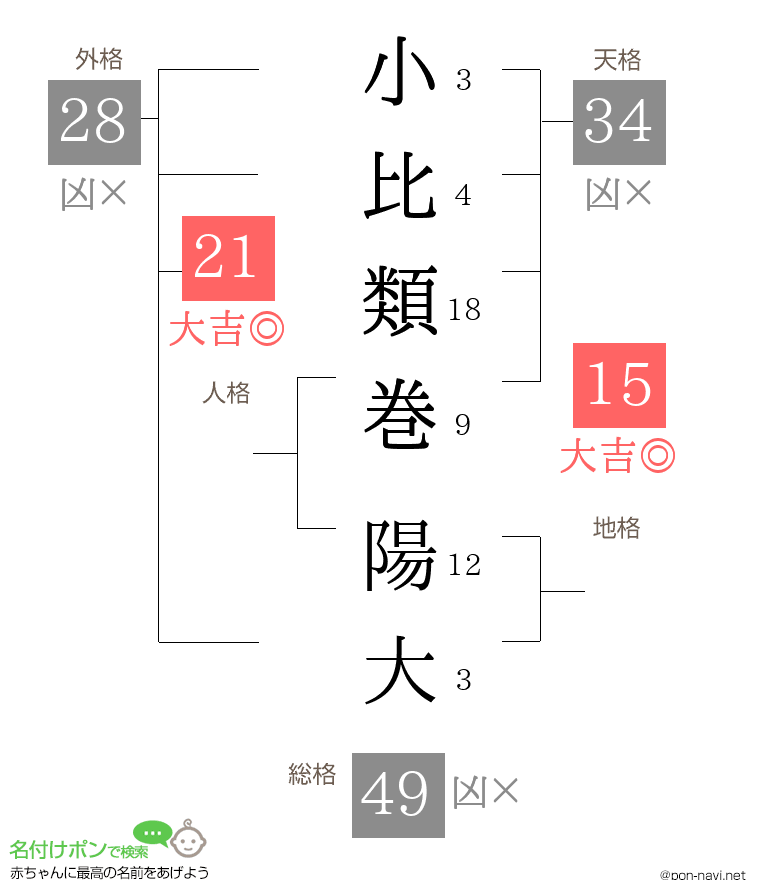 小比類巻 陽大さんの姓名判断結果
