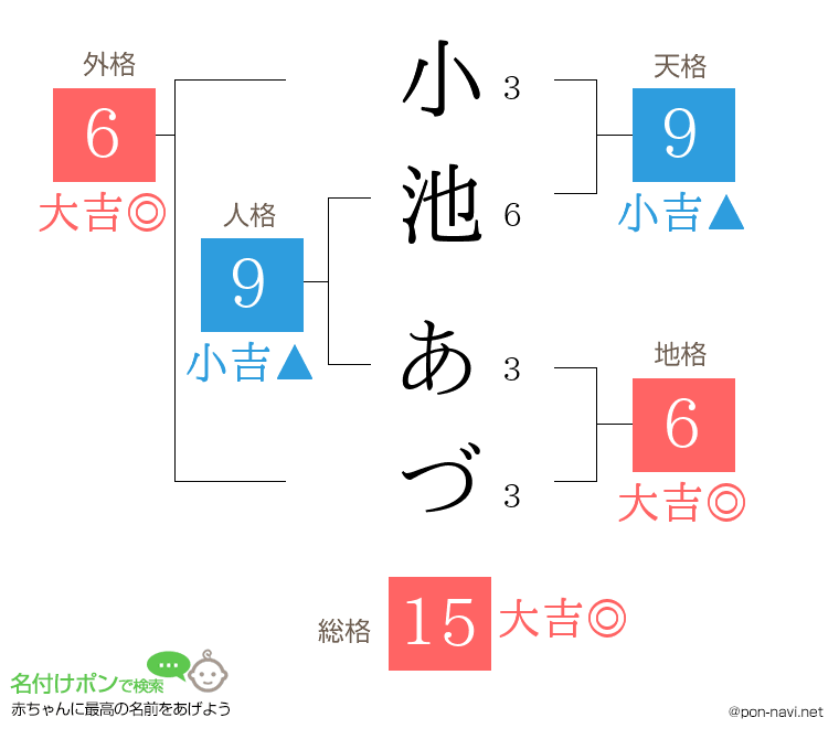 小池 あづさんの姓名判断結果