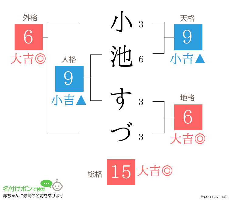 小池 すづさんの姓名判断結果