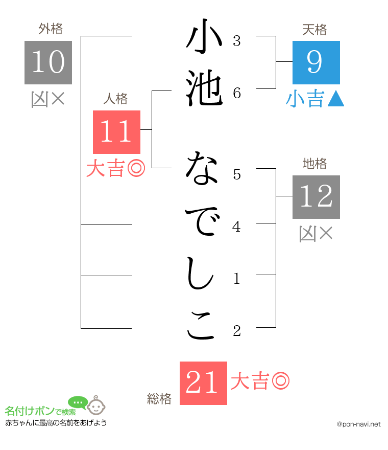 小池 なでしこさんの姓名判断結果