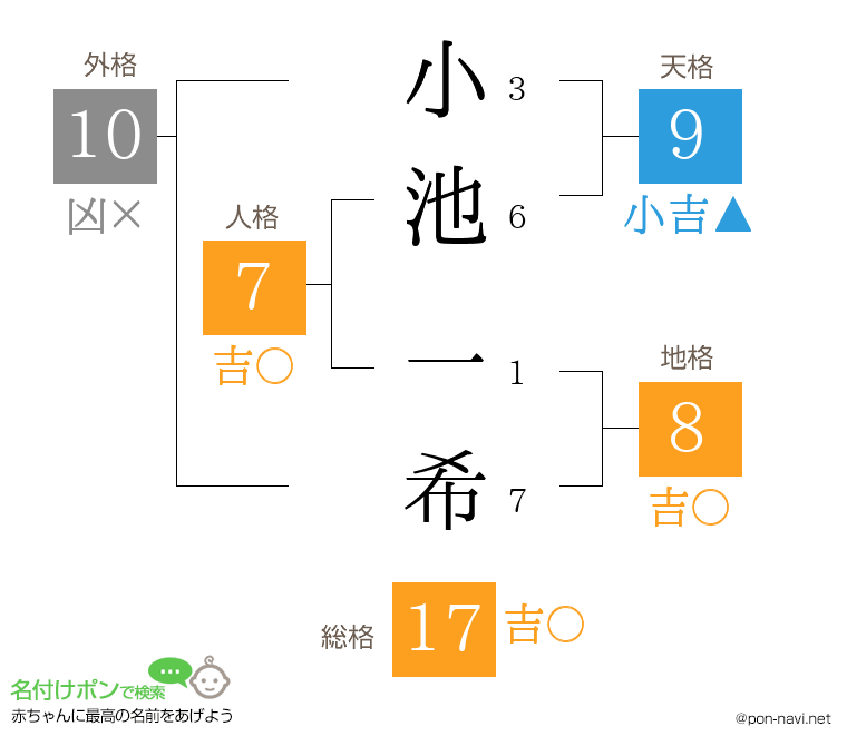 小池 一希さんの姓名判断結果