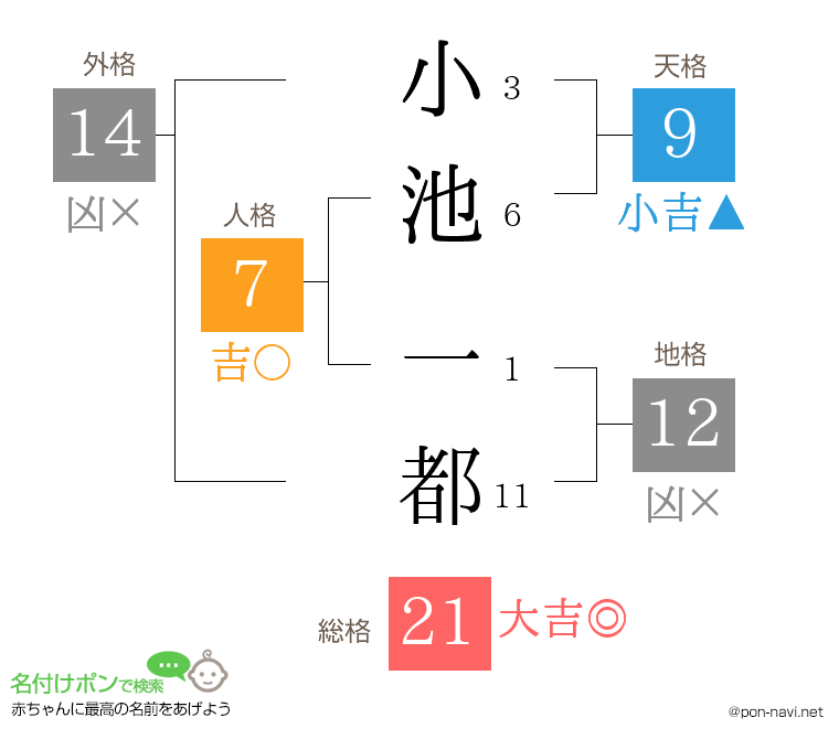 小池 一都さんの姓名判断結果