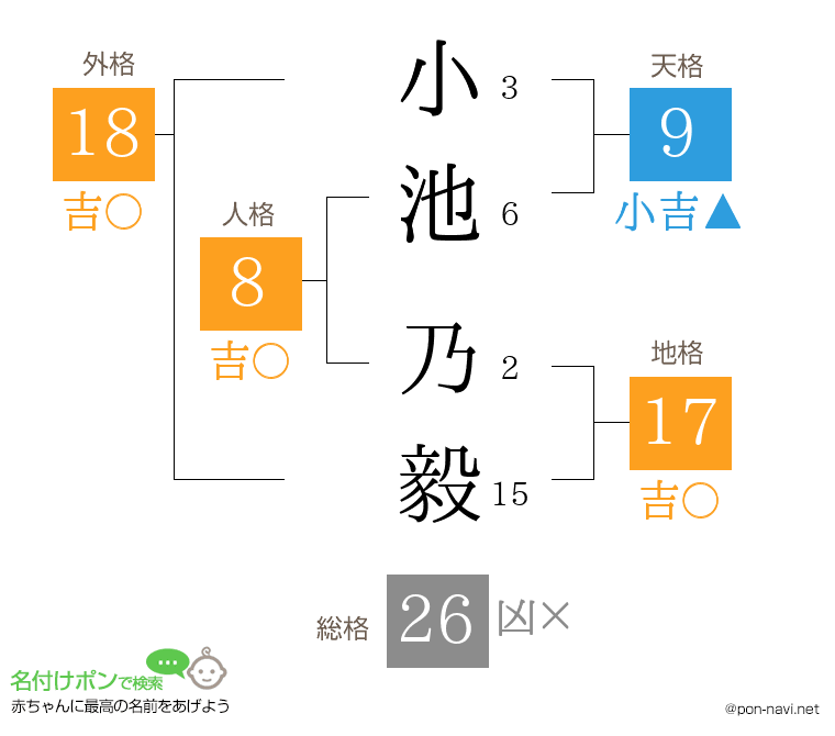 小池 乃毅さんの姓名判断結果