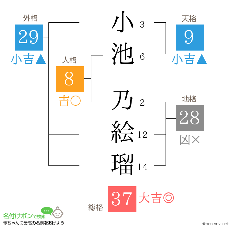 小池 乃絵瑠さんの姓名判断結果