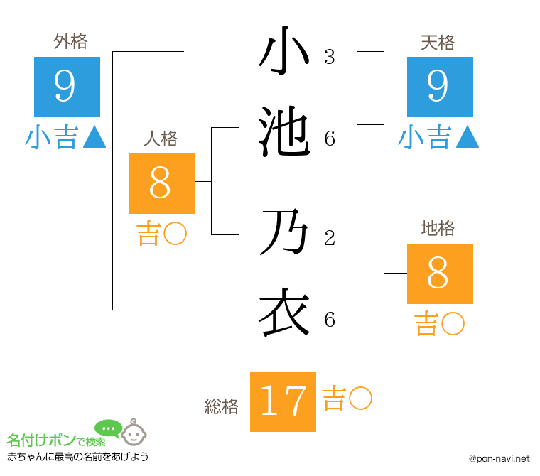 小池 乃衣さんの姓名判断結果