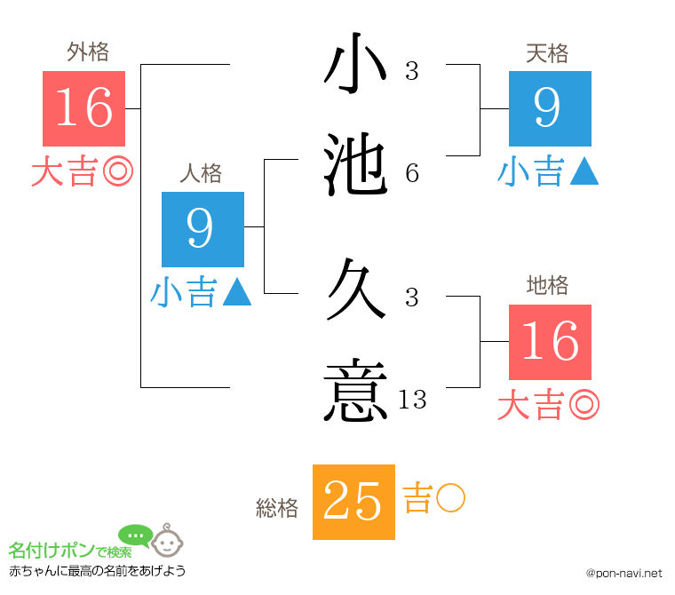 小池 久意さんの姓名判断結果