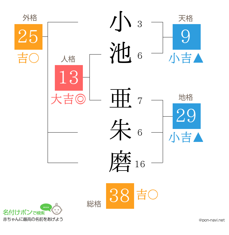 小池 亜朱磨さんの姓名判断結果