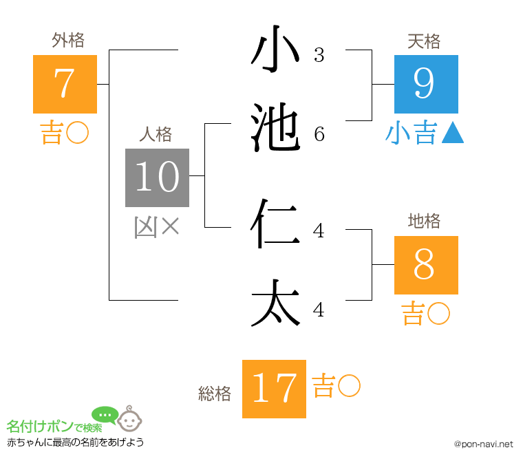 小池 仁太さんの姓名判断結果