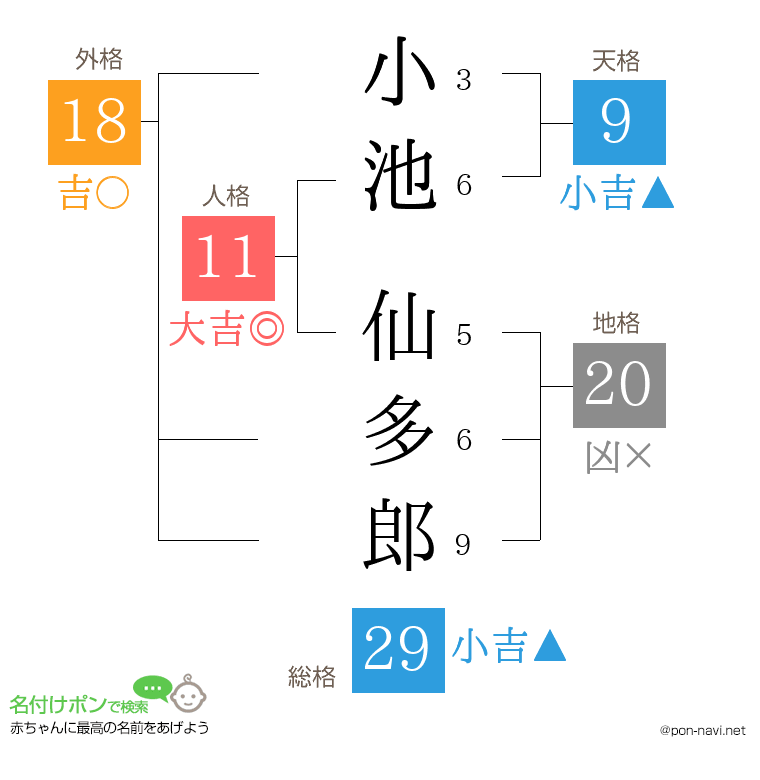小池 仙多郎さんの姓名判断結果