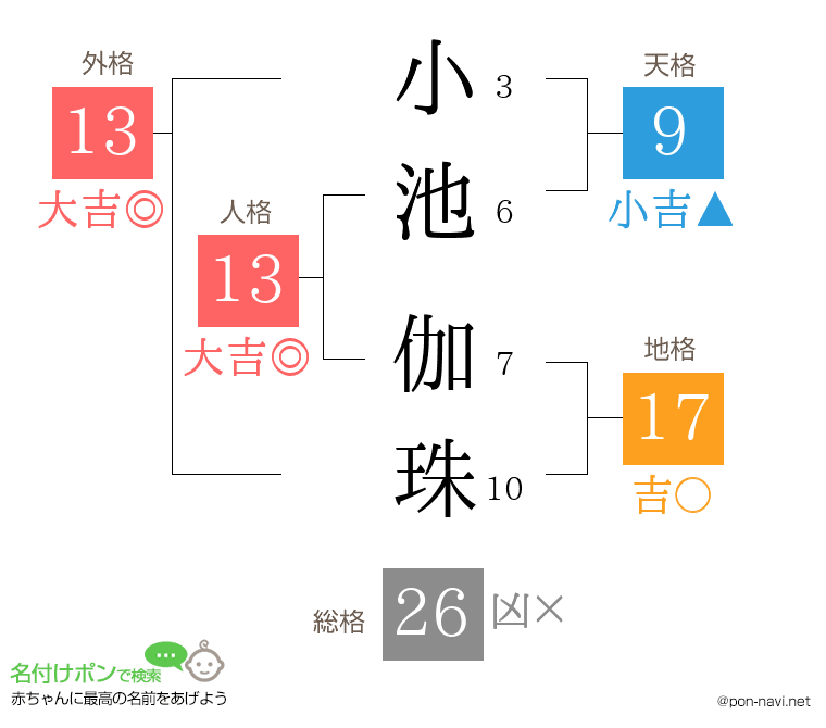 小池 伽珠さんの姓名判断結果