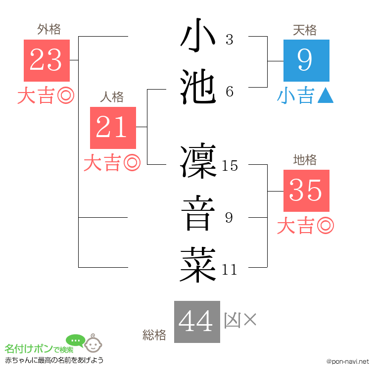 小池 凜音菜さんの姓名判断結果