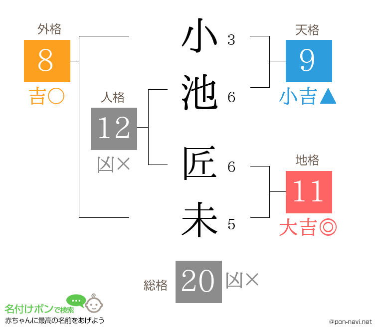 小池 匠未さんの姓名判断結果