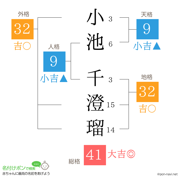 小池 千澄瑠さんの姓名判断結果
