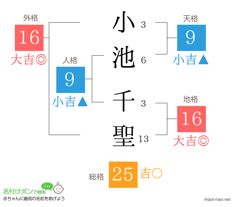 小池 千聖さんの姓名判断結果