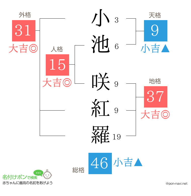 小池 咲紅羅さんの姓名判断結果