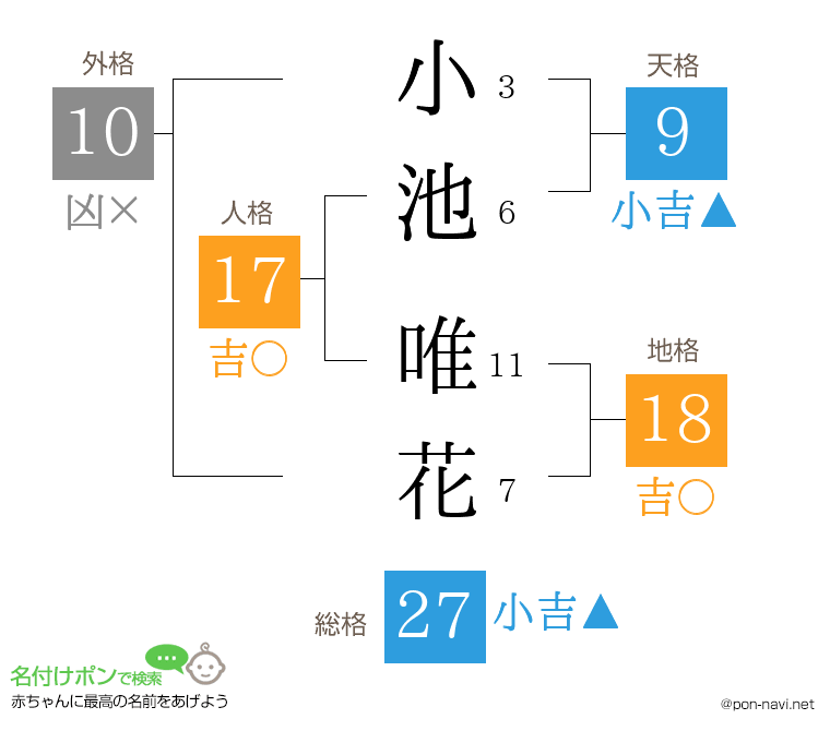 小池 唯花さんの姓名判断結果