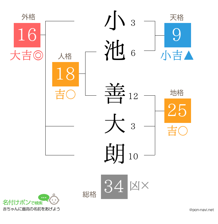 小池 善大朗さんの姓名判断結果