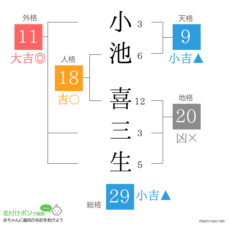 小池 喜三生さんの姓名判断結果