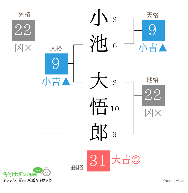小池 大悟郎さんの姓名判断結果