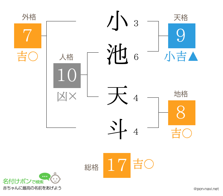 小池 天斗さんの姓名判断結果