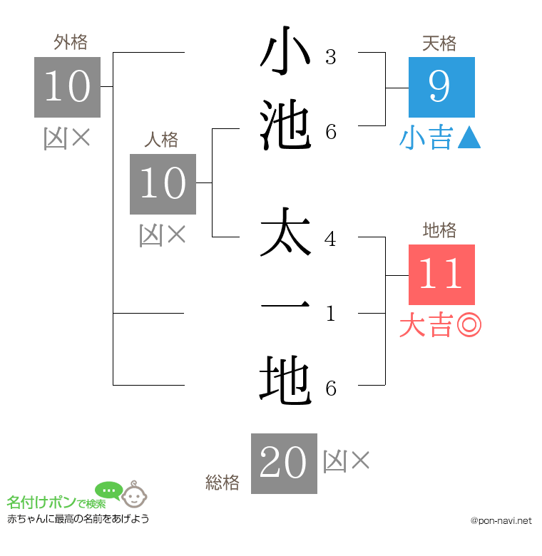小池 太一地さんの姓名判断結果