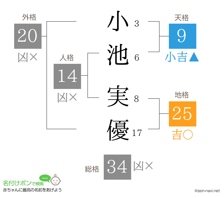 小池 実優さんの姓名判断結果