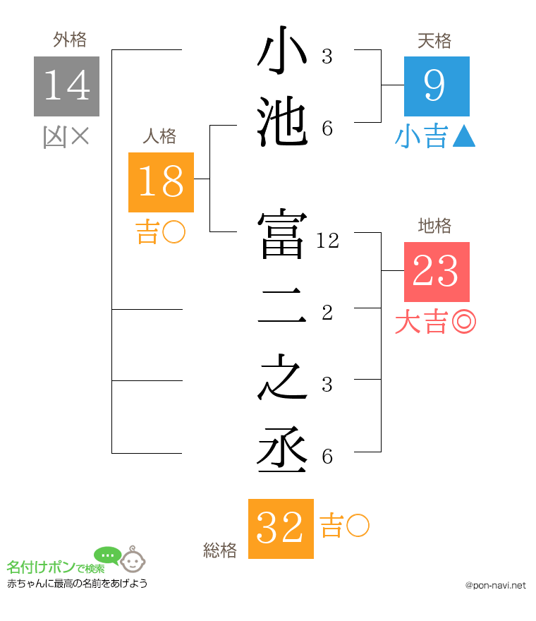 小池 富二之丞さんの姓名判断結果