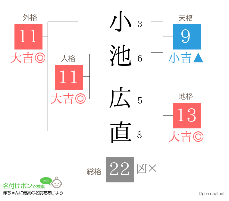 小池 広直さんの姓名判断結果