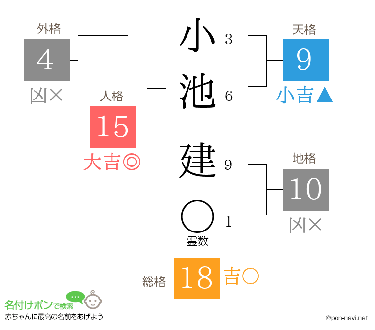 小池 建さんの姓名判断結果