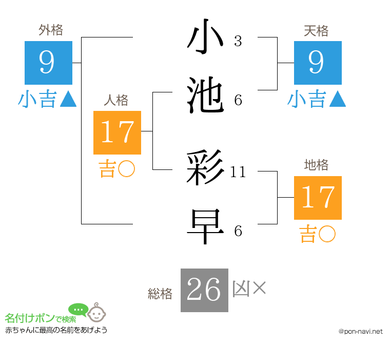 小池 彩早さんの姓名判断結果