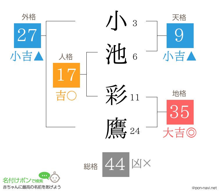小池 彩鷹さんの姓名判断結果