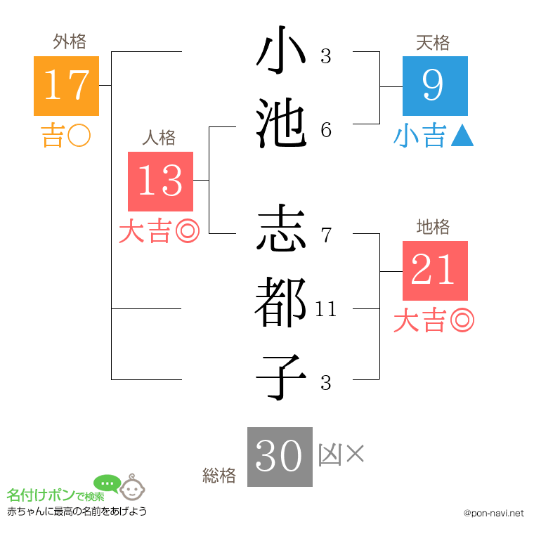 小池 志都子さんの姓名判断結果