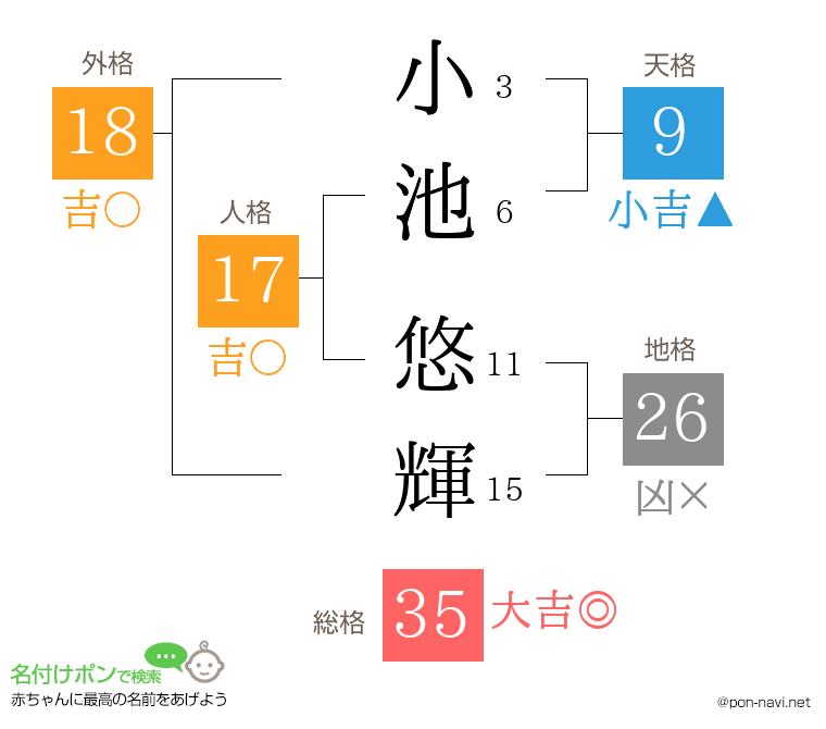 小池 悠輝さんの姓名判断結果