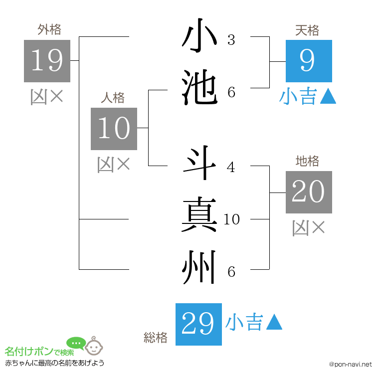 小池 斗真州さんの姓名判断結果