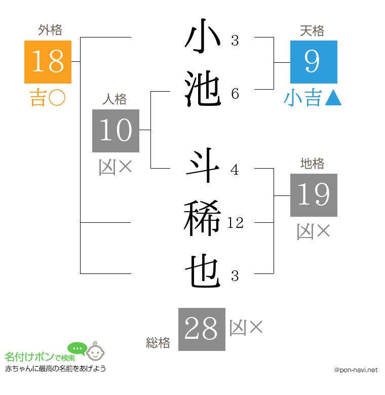 小池 斗稀也さんの姓名判断結果