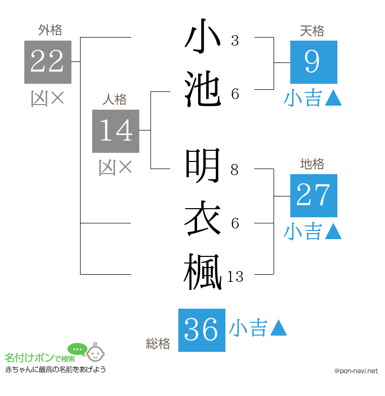 小池 明衣楓さんの姓名判断結果