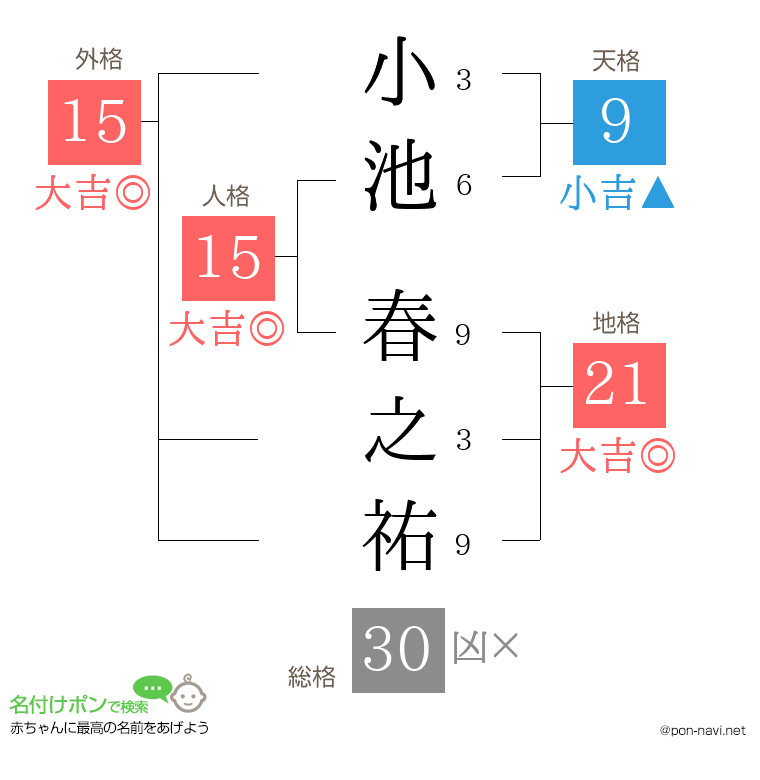小池 春之祐さんの姓名判断結果