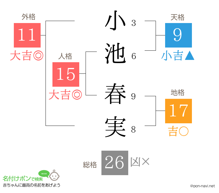 小池 春実さんの姓名判断結果