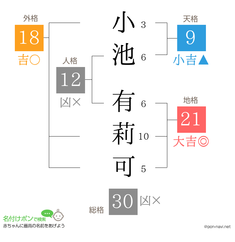 小池 有莉可さんの姓名判断結果