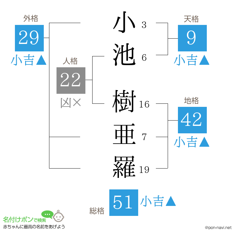 小池 樹亜羅さんの姓名判断結果