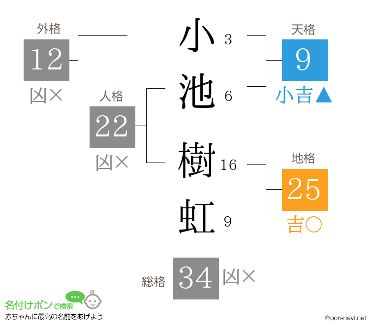 小池 樹虹さんの姓名判断結果