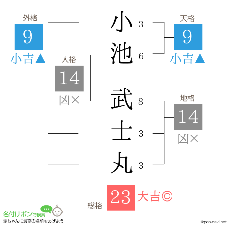 小池 武士丸さんの姓名判断結果