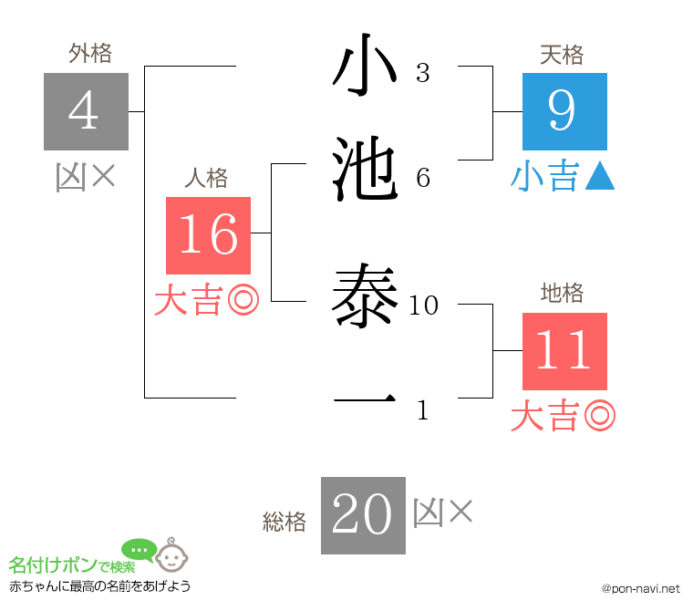 小池 泰一さんの姓名判断結果