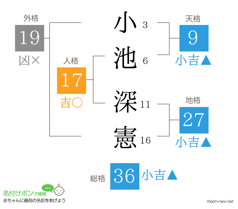 小池 深憲さんの姓名判断結果