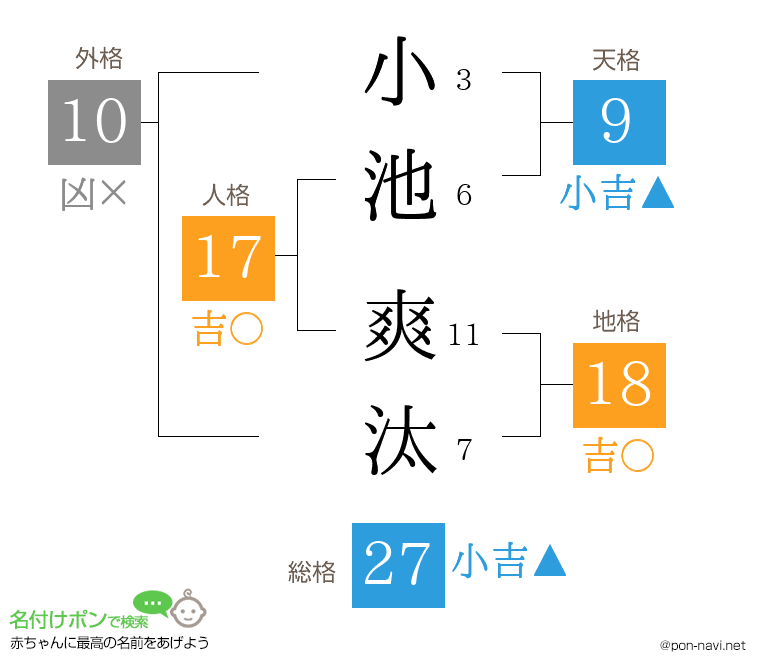 小池 爽汰さんの姓名判断結果