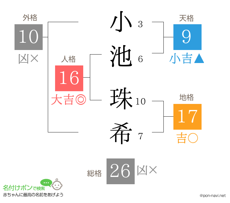 小池 珠希さんの姓名判断結果