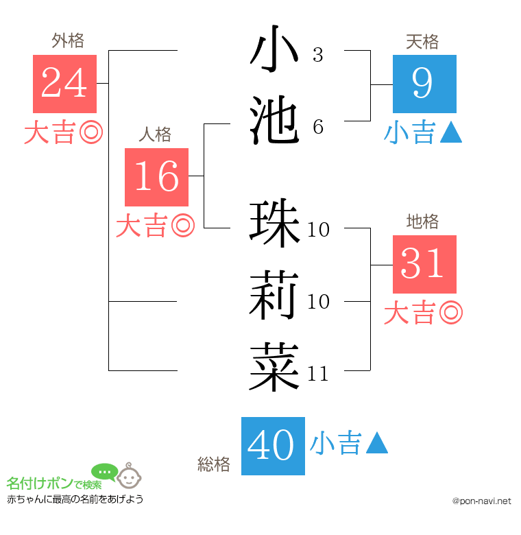小池 珠莉菜さんの姓名判断結果