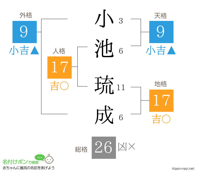 小池 琉成さんの姓名判断結果